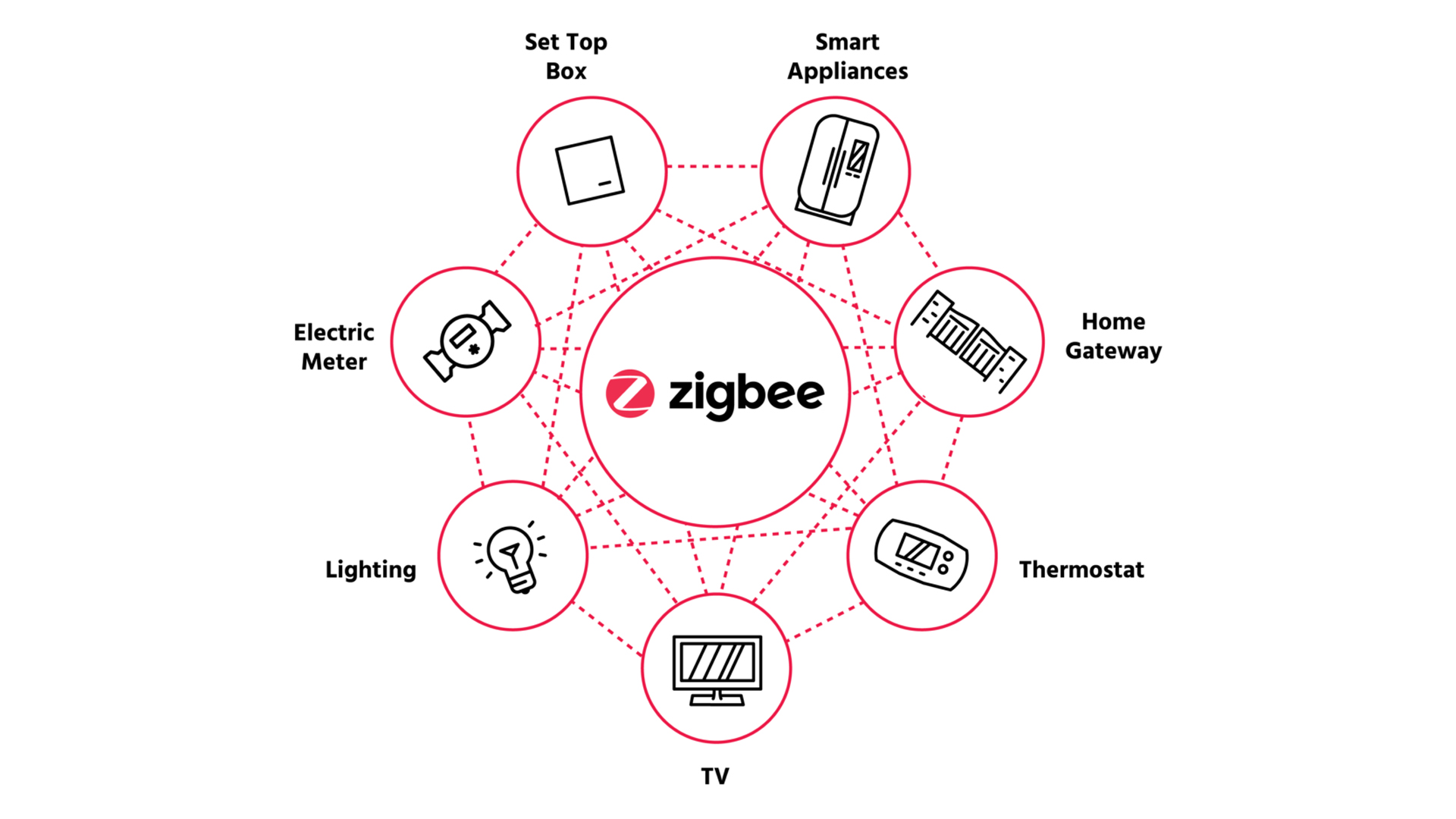 The-Zigbee-logo-surrounded-by-devices.jpg